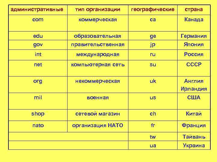   административные  тип организации  географические  страна  com  коммерческая