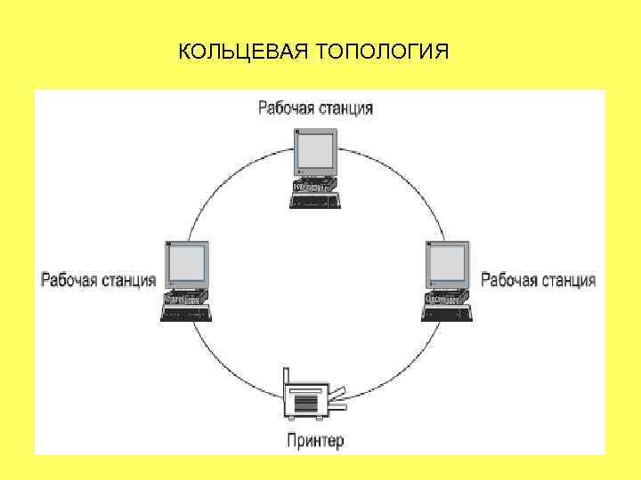 КОЛЬЦЕВАЯ ТОПОЛОГИЯ 