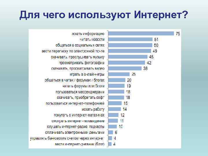 Для чего используют Интернет? Для чего используют Интернет?