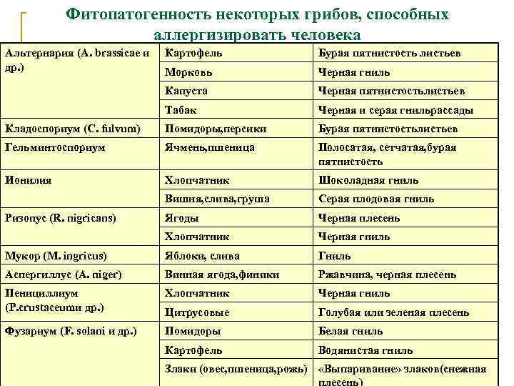  Фитопатогенность некоторых грибов, способных     аллергизировать человека Альтернария (A.