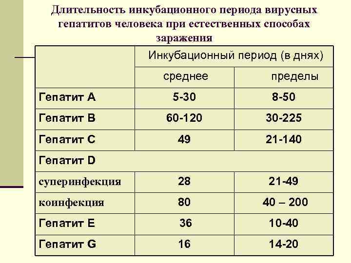  Длительность инкубационного периода вирусных  гепатитов человека при естественных способах   