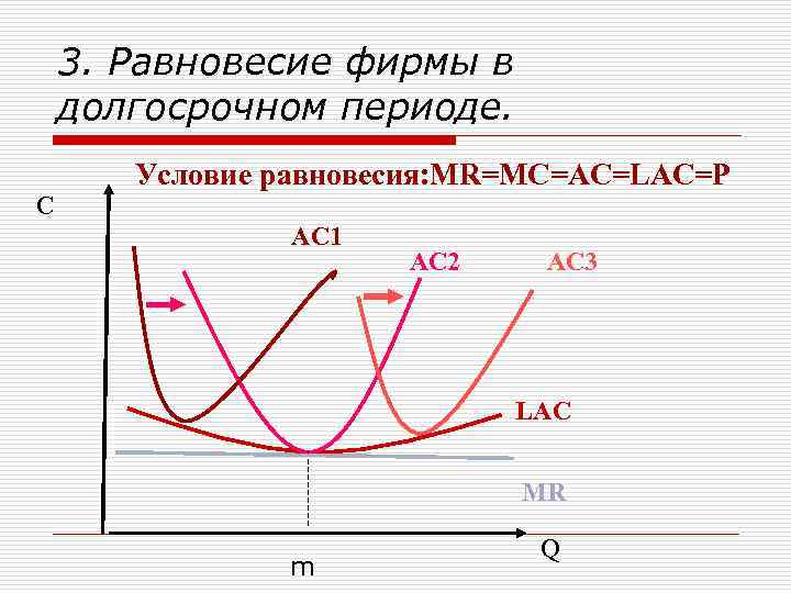   3. Равновесие фирмы в долгосрочном периоде.   Условие равновесия: MR=MC=AC=LAC=P C