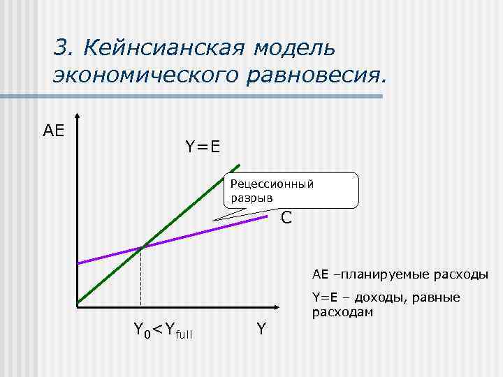 3. Кейнсианская модель экономического равновесия.  AE   Y=E    