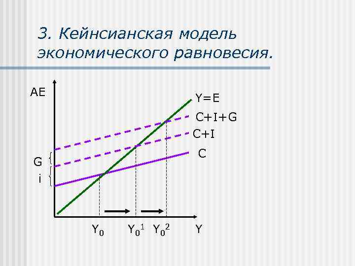 3. Кейнсианская модель экономического равновесия.  AE    Y=E   