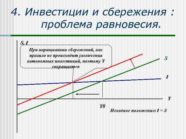 4. Инвестиции и сбережения :  проблема равновесия.  S, I При наращивании сбережений,