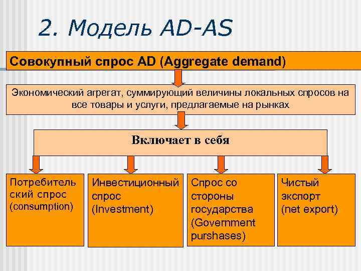  2. Модель AD-AS  Совокупный спрос AD (Aggregate demand) Экономический агрегат, суммирующий величины