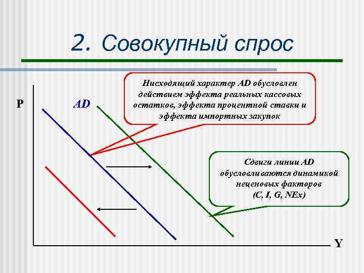   2. Совокупный спрос  Нисходящий характер AD обусловлен  действием эффекта реальных