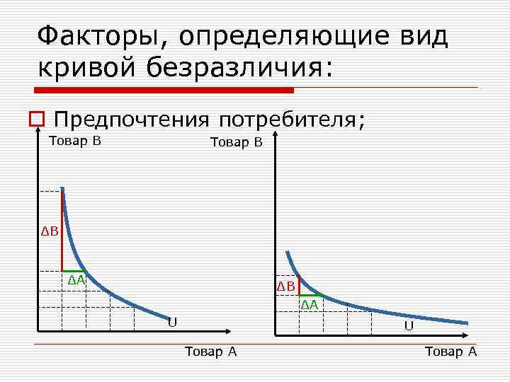 Факторы, определяющие вид кривой безразличия: o Предпочтения потребителя;  Товар В ∆В  