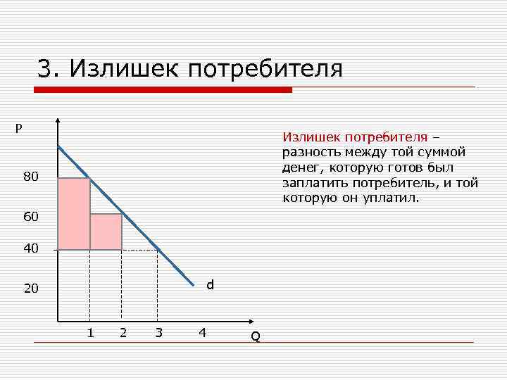  3. Излишек потребителя Р     Излишек потребителя –  