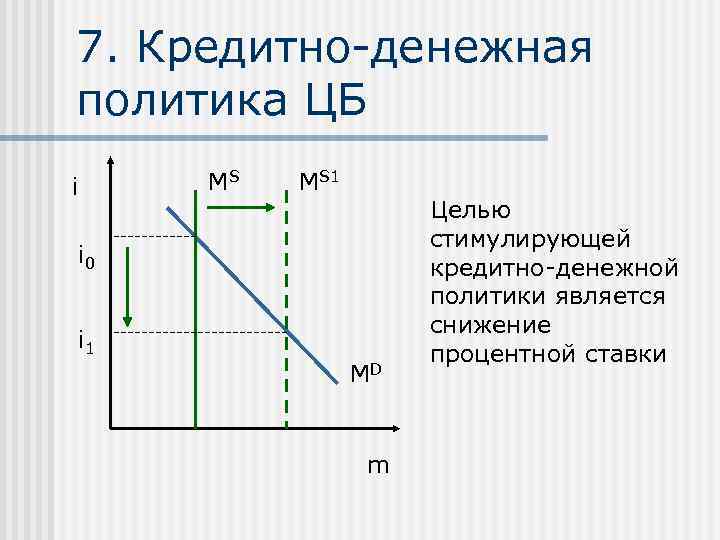 7. Кредитно-денежная политика ЦБ i  MS 1     Целью 