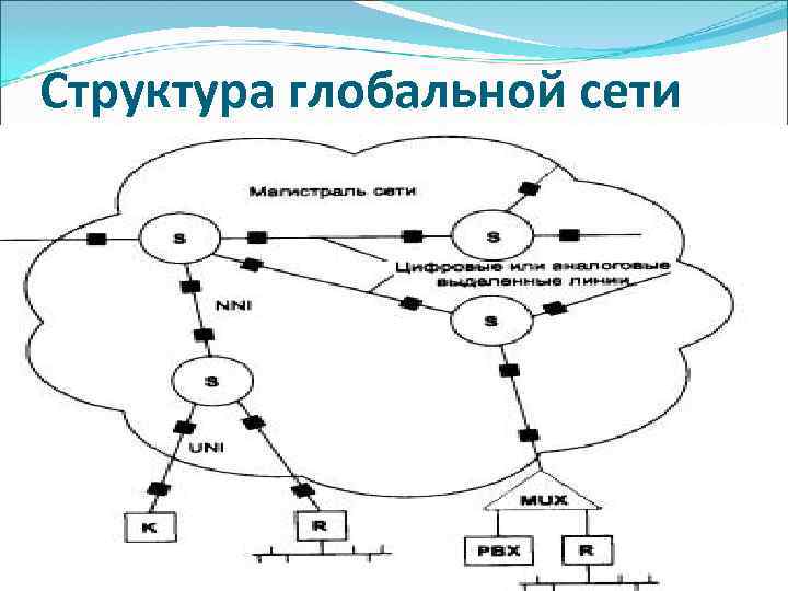 Схема глобальной сети