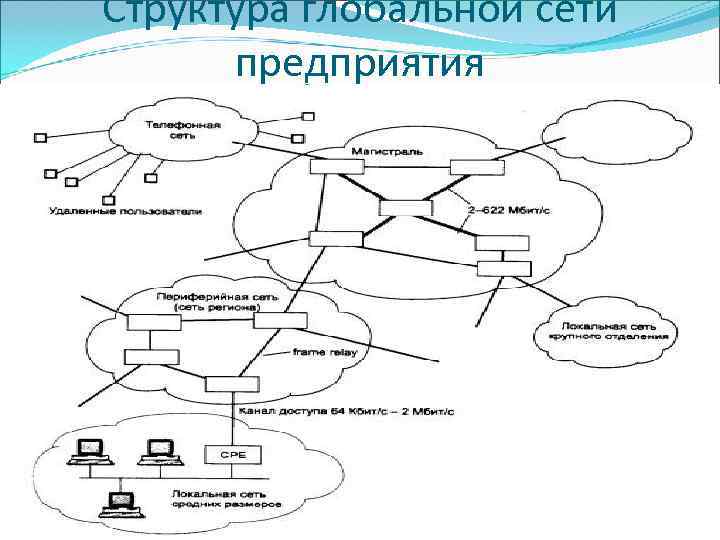 Произвольная структура глобальной компьютерной сети в виде графа