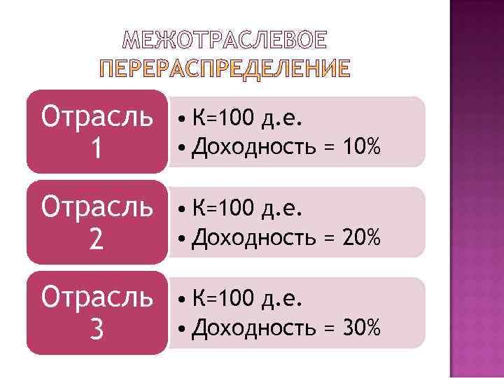 Отрасль  • К=100 д. е. 1  • Доходность = 10% Отрасль 