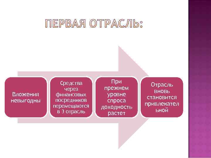     Средства  При    Отрасль   через