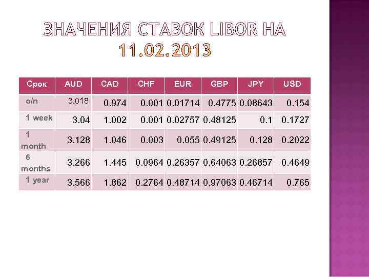  Срок AUD CAD CHF EUR  GBP JPY  USD  o/n 3.