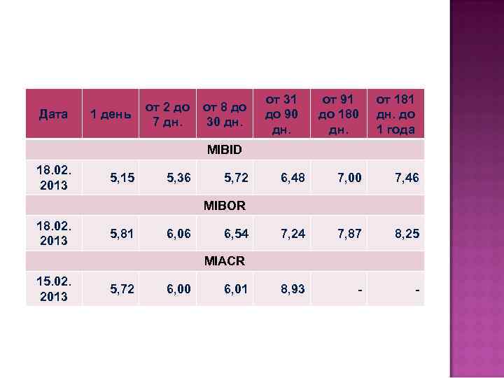        от 31 от 91  от 181