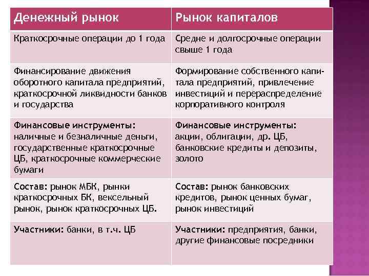 Денежный рынок     Рынок капиталов Краткосрочные операции до 1 года 