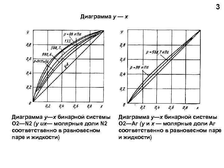       3     Диаграмма у —