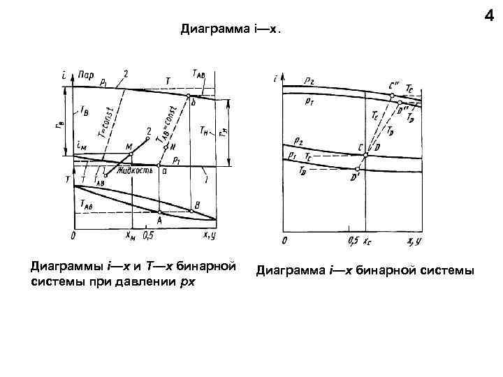       4     Диаграмма i—х. Диаграммы