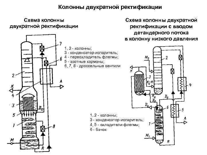 Схема колонны ректификации