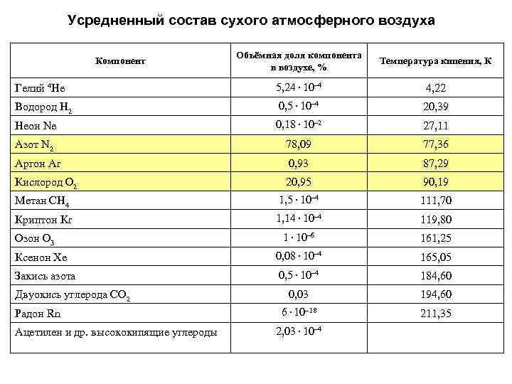   Усредненный состав сухого атмосферного воздуха       Объёмная