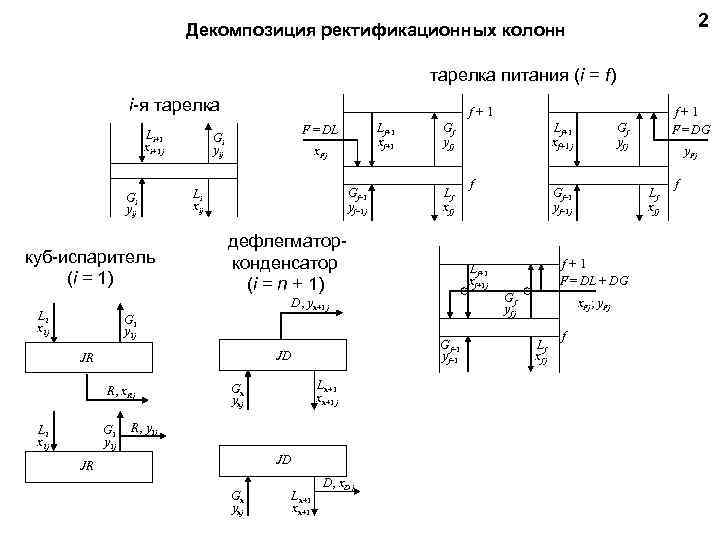 2 Декомпозиция ректификационных колонн тарелка питания (i = f) i я тарелка Li+1 xi+1