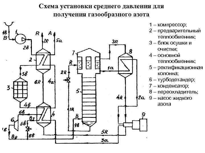 Схема агрегата. Схема получения газообразного азота. Схема блока комплексной очистки и осушки воздуха. Схема подачи азота газообразный. Схема установки для синтеза.