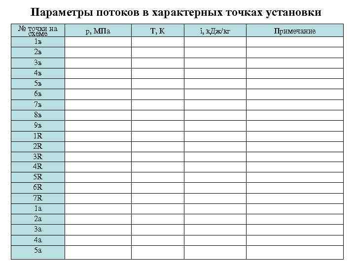   Параметры потоков в характерных точках установки № точки на  p, МПа