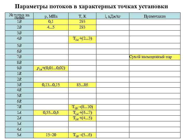  Параметры потоков в характерных точках установки № точки на  p, МПа 