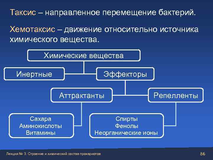  Таксис – направленное перемещение бактерий.  Хемотаксис – движение относительно источника  химического