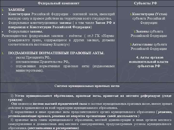 Федеральный компонент Субъекты РФ 1. ЗАКОНЫ Федеральный компонент Субъекты РФ 1. ЗАКОНЫ