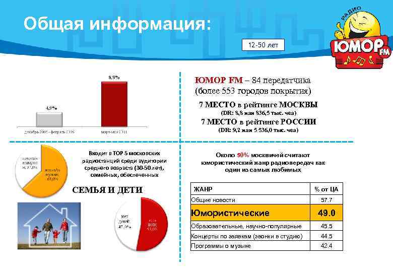 Общая информация:      12 -50 лет    