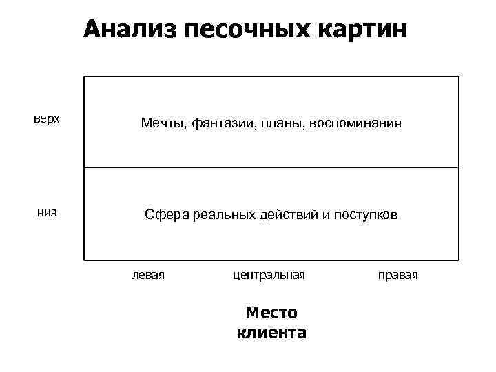 Анализ песочных миров происходит по схеме разработанной