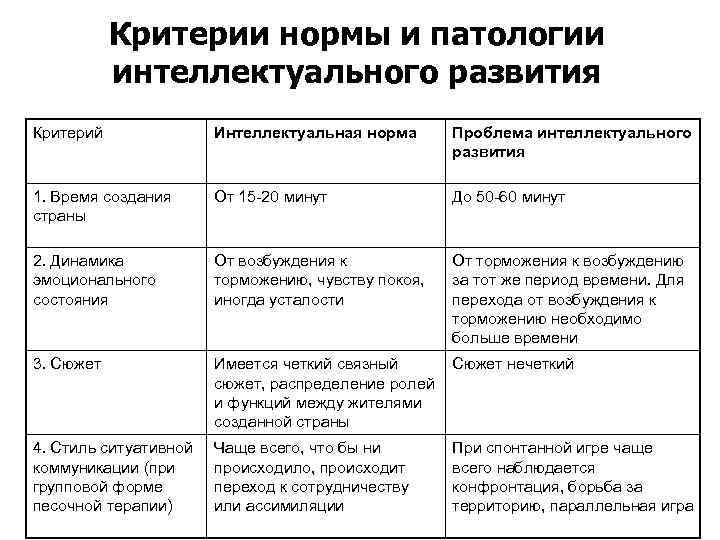   Критерии нормы и патологии  интеллектуального развития Критерий    Интеллектуальная