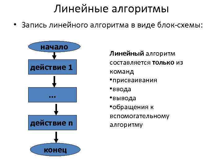 Придумайте пример линейного алгоритма который можно записать с помощью блок схемы