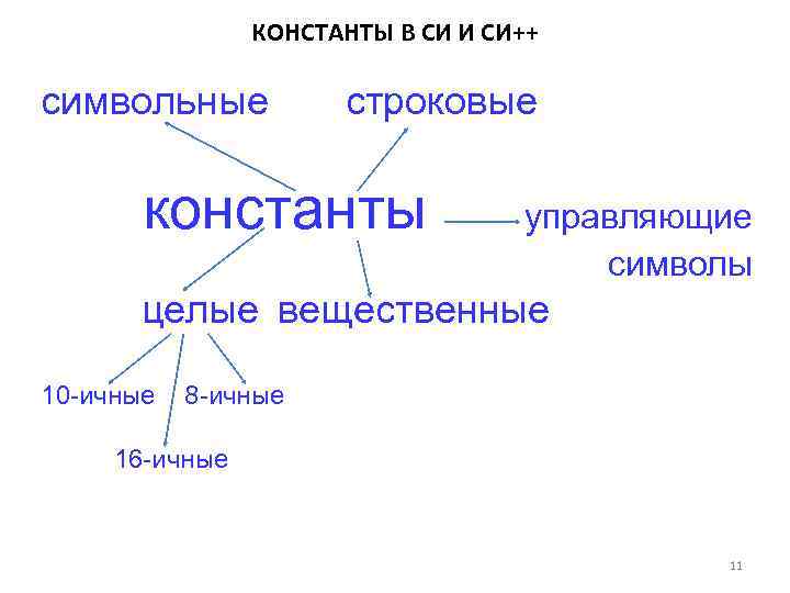     КОНСТАНТЫ В СИ И СИ++ символьные  строковые  