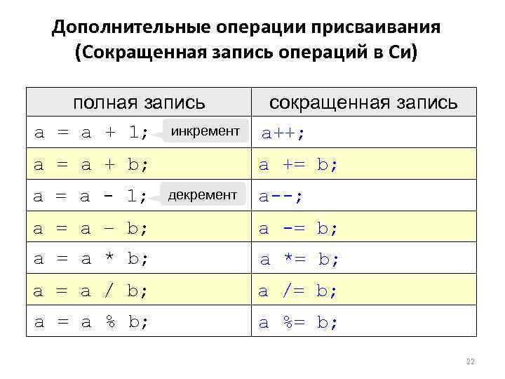 Между сокращение. Операция присваивания с++. Операции присваивания в си. Операции присваивания в языке си.. Сокращенная запись операций.