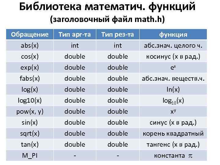  Библиотека математич. функций   (заголовочный файл math. h) Обращение Тип арг-та 