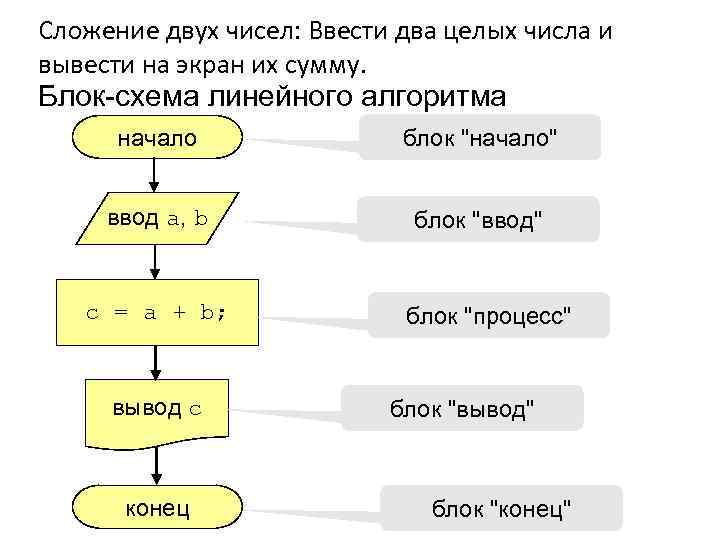 Вводятся два целых числа. Блок схема сложение двух чисел a и b. Ввод числа в блок схеме. Алгоритм сложения двух чисел блок схема. Блок схема ввод двойного числа.