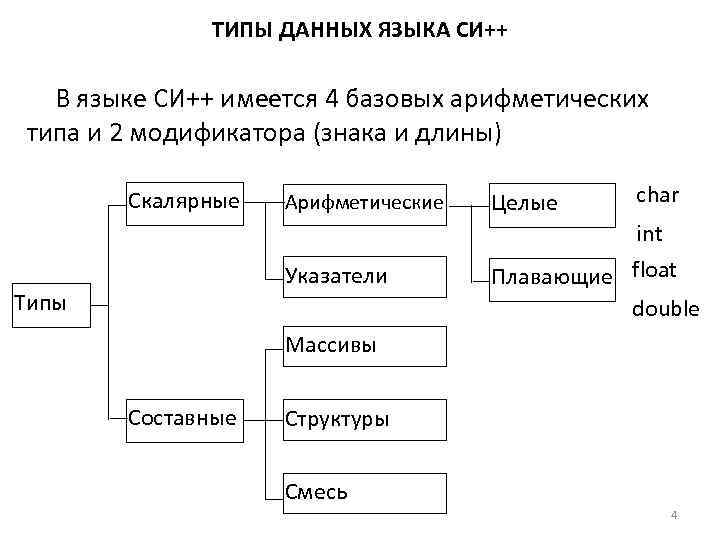    ТИПЫ ДАННЫХ ЯЗЫКА СИ++  В языке СИ++ имеется 4 базовых