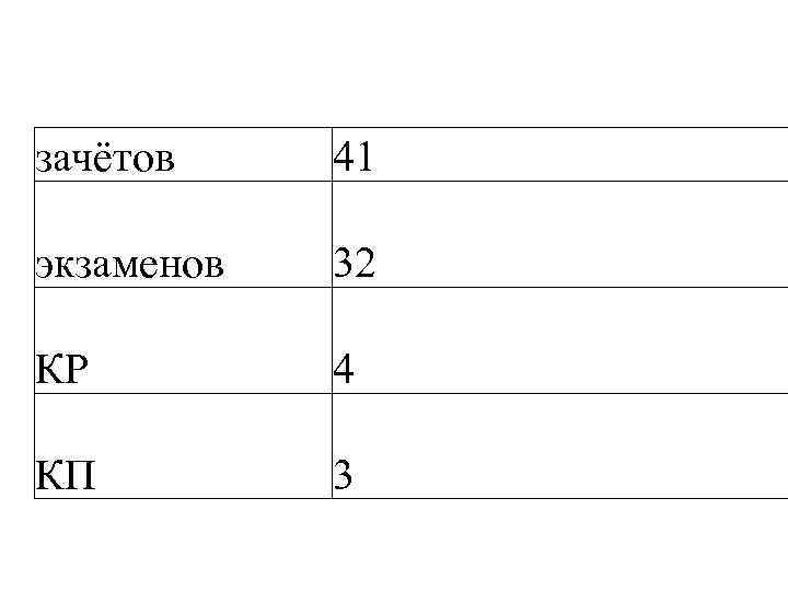 зачётов 41 экзаменов  32 КР   4 КП   3 