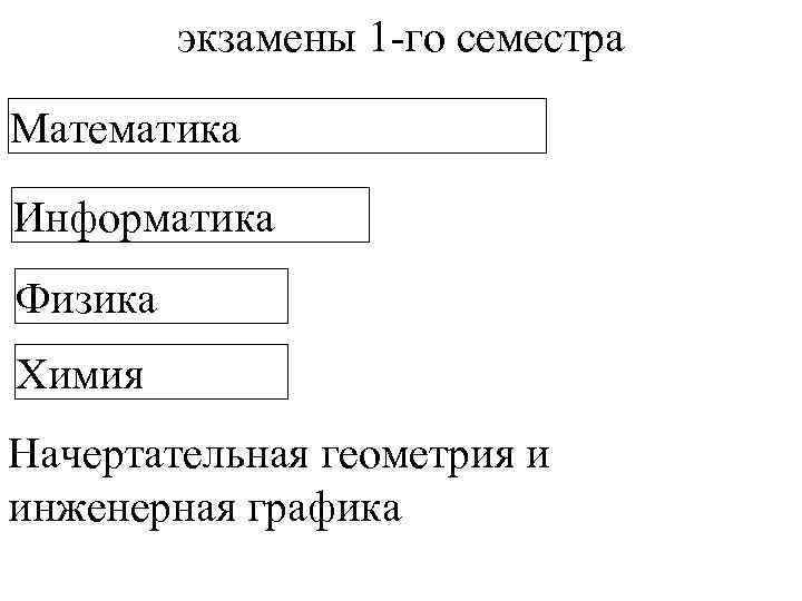    экзамены 1 -го семестра Математика Информатика Физика Химия Начертательная геометрия и