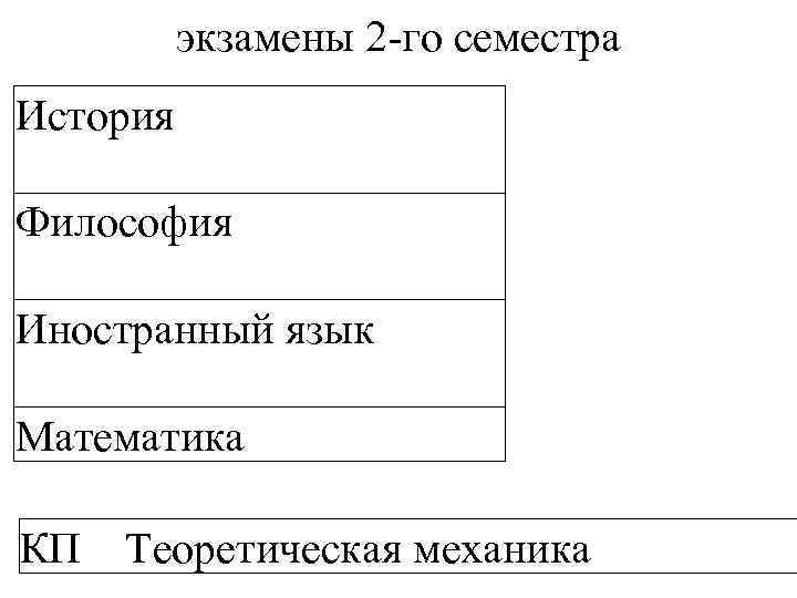    экзамены 2 -го семестра История Философия Иностранный язык Математика КП 