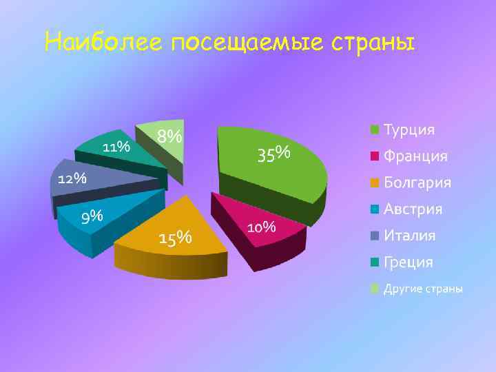 Наиболее посещаемые страны 