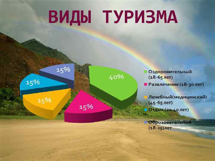 ВИДЫ ТУРИЗМА 