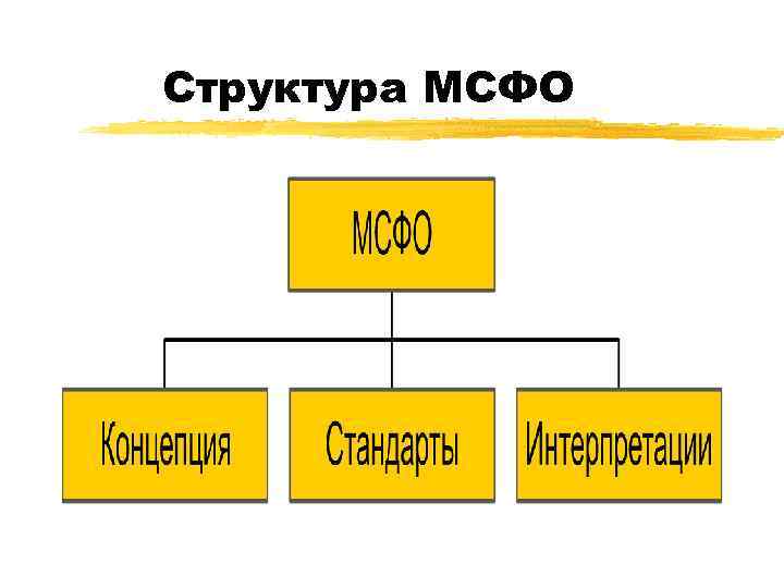 Структура МСФО 