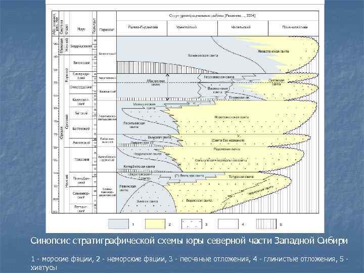 Отложения западной сибири. Стратиграфический разрез Западной Сибири. Стратиграфическая схема Западной Сибири. Стратиграфическая шкала отложений Западной Сибири. Стратиграфическая колонка Восточной Сибири.