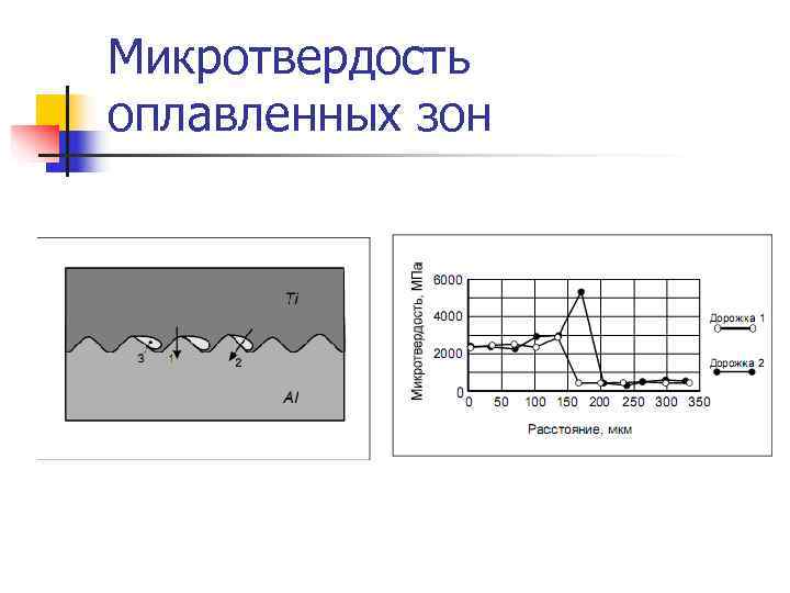 Микротвердость оплавленных зон 