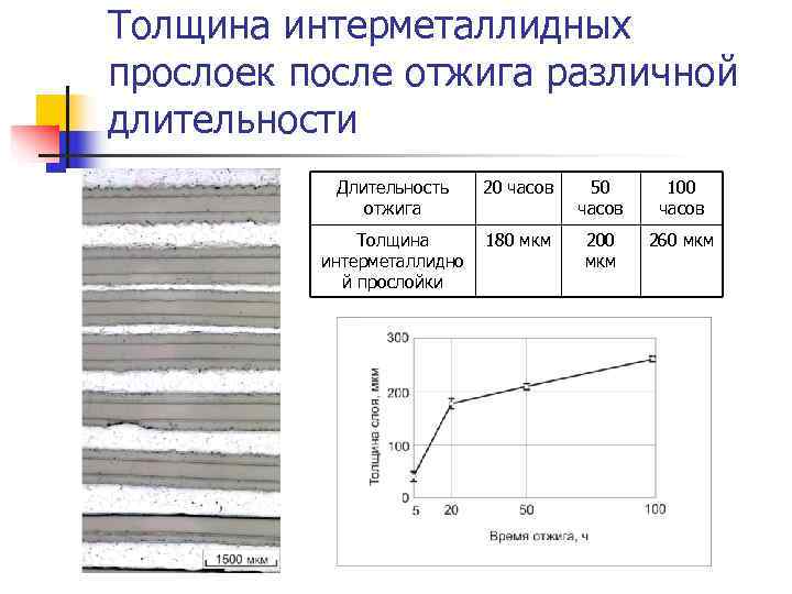 Толщина интерметаллидных прослоек после отжига различной длительности  Длительность 20 часов  50 