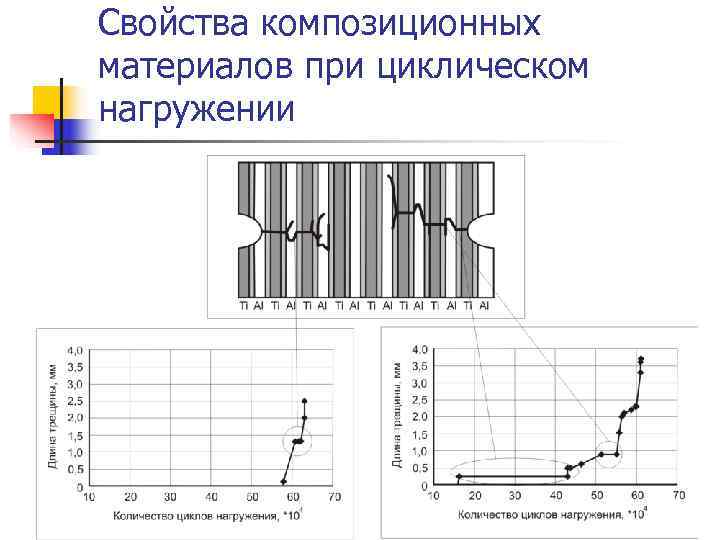 Свойства композиционных материалов при циклическом нагружении 